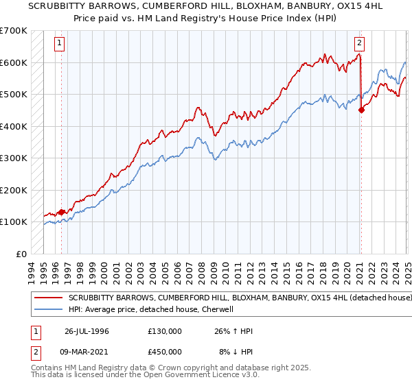 SCRUBBITTY BARROWS, CUMBERFORD HILL, BLOXHAM, BANBURY, OX15 4HL: Price paid vs HM Land Registry's House Price Index