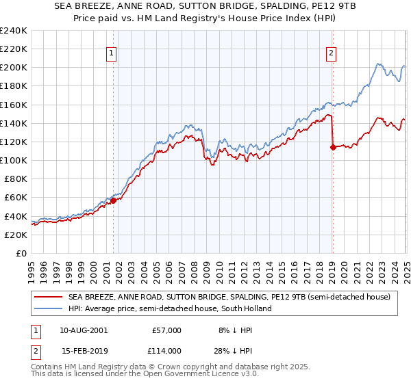 SEA BREEZE, ANNE ROAD, SUTTON BRIDGE, SPALDING, PE12 9TB: Price paid vs HM Land Registry's House Price Index