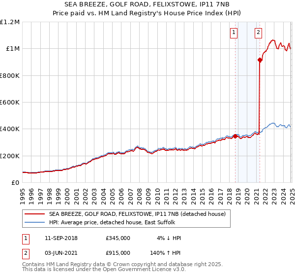 SEA BREEZE, GOLF ROAD, FELIXSTOWE, IP11 7NB: Price paid vs HM Land Registry's House Price Index