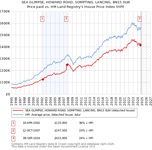 SEA GLIMPSE, HOWARD ROAD, SOMPTING, LANCING, BN15 0LW: Price paid vs HM Land Registry's House Price Index