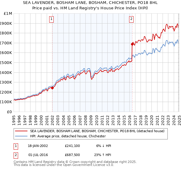 SEA LAVENDER, BOSHAM LANE, BOSHAM, CHICHESTER, PO18 8HL: Price paid vs HM Land Registry's House Price Index