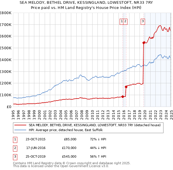 SEA MELODY, BETHEL DRIVE, KESSINGLAND, LOWESTOFT, NR33 7RY: Price paid vs HM Land Registry's House Price Index