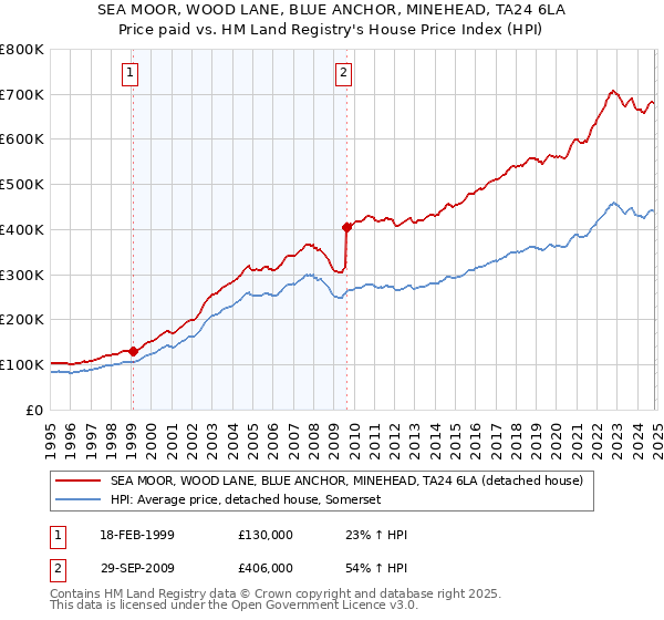 SEA MOOR, WOOD LANE, BLUE ANCHOR, MINEHEAD, TA24 6LA: Price paid vs HM Land Registry's House Price Index