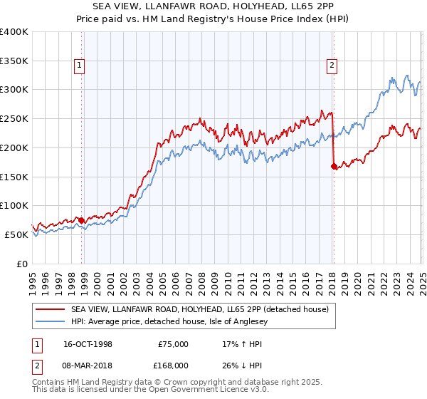 SEA VIEW, LLANFAWR ROAD, HOLYHEAD, LL65 2PP: Price paid vs HM Land Registry's House Price Index