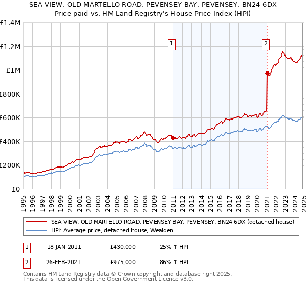 SEA VIEW, OLD MARTELLO ROAD, PEVENSEY BAY, PEVENSEY, BN24 6DX: Price paid vs HM Land Registry's House Price Index