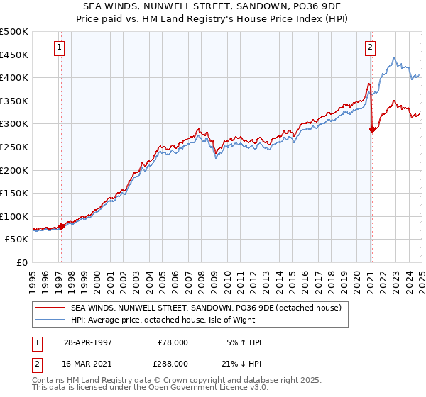 SEA WINDS, NUNWELL STREET, SANDOWN, PO36 9DE: Price paid vs HM Land Registry's House Price Index