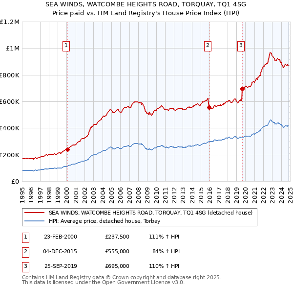 SEA WINDS, WATCOMBE HEIGHTS ROAD, TORQUAY, TQ1 4SG: Price paid vs HM Land Registry's House Price Index