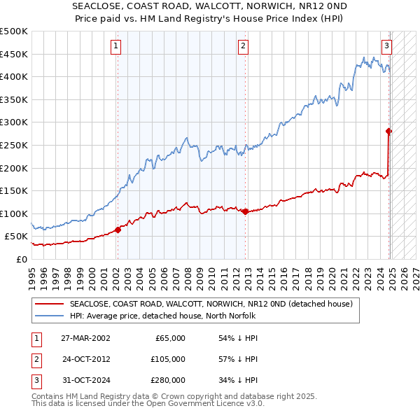 SEACLOSE, COAST ROAD, WALCOTT, NORWICH, NR12 0ND: Price paid vs HM Land Registry's House Price Index