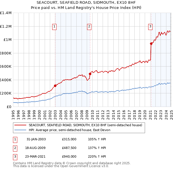 SEACOURT, SEAFIELD ROAD, SIDMOUTH, EX10 8HF: Price paid vs HM Land Registry's House Price Index