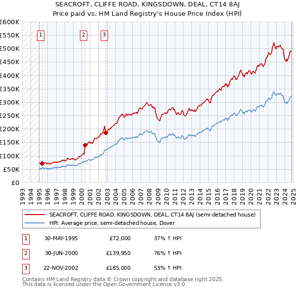 SEACROFT, CLIFFE ROAD, KINGSDOWN, DEAL, CT14 8AJ: Price paid vs HM Land Registry's House Price Index