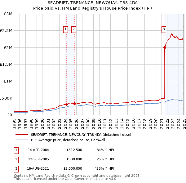 SEADRIFT, TRENANCE, NEWQUAY, TR8 4DA: Price paid vs HM Land Registry's House Price Index