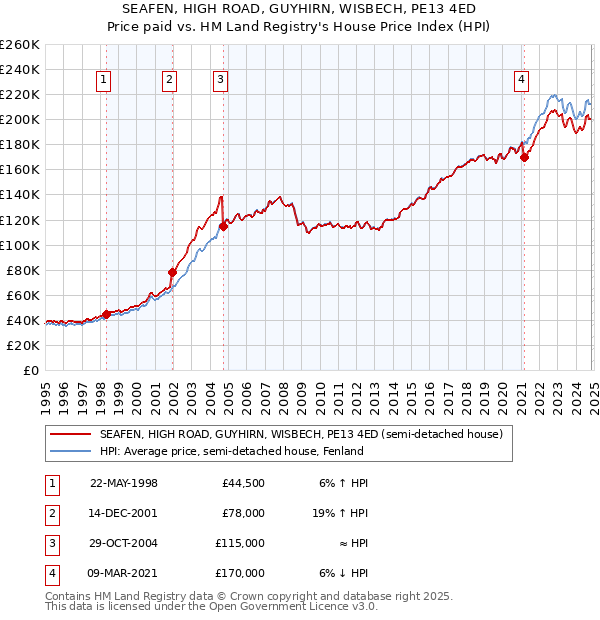 SEAFEN, HIGH ROAD, GUYHIRN, WISBECH, PE13 4ED: Price paid vs HM Land Registry's House Price Index