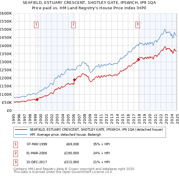 SEAFIELD, ESTUARY CRESCENT, SHOTLEY GATE, IPSWICH, IP9 1QA: Price paid vs HM Land Registry's House Price Index