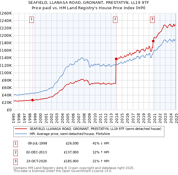 SEAFIELD, LLANASA ROAD, GRONANT, PRESTATYN, LL19 9TF: Price paid vs HM Land Registry's House Price Index