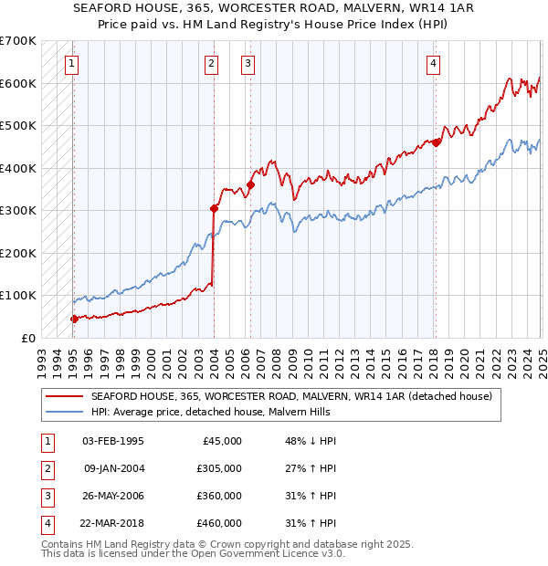 SEAFORD HOUSE, 365, WORCESTER ROAD, MALVERN, WR14 1AR: Price paid vs HM Land Registry's House Price Index