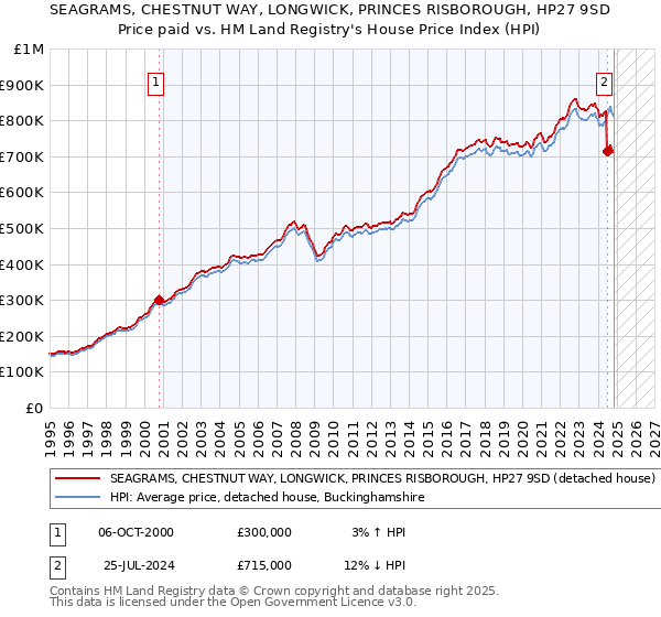 SEAGRAMS, CHESTNUT WAY, LONGWICK, PRINCES RISBOROUGH, HP27 9SD: Price paid vs HM Land Registry's House Price Index