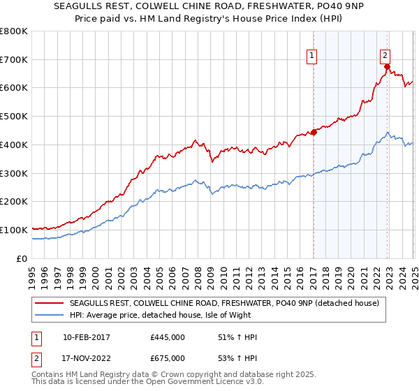 SEAGULLS REST, COLWELL CHINE ROAD, FRESHWATER, PO40 9NP: Price paid vs HM Land Registry's House Price Index