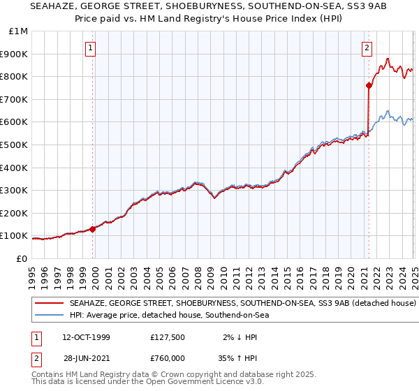 SEAHAZE, GEORGE STREET, SHOEBURYNESS, SOUTHEND-ON-SEA, SS3 9AB: Price paid vs HM Land Registry's House Price Index