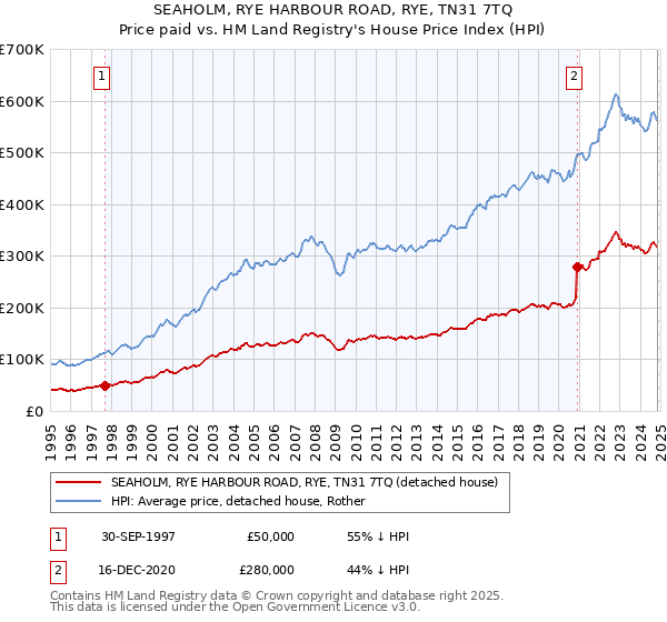 SEAHOLM, RYE HARBOUR ROAD, RYE, TN31 7TQ: Price paid vs HM Land Registry's House Price Index