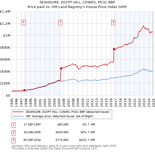 SEAHOLME, EGYPT HILL, COWES, PO31 8BP: Price paid vs HM Land Registry's House Price Index