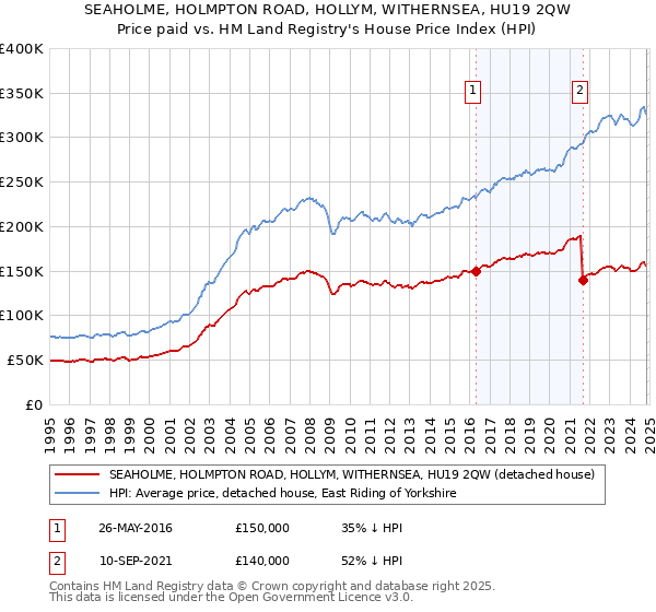 SEAHOLME, HOLMPTON ROAD, HOLLYM, WITHERNSEA, HU19 2QW: Price paid vs HM Land Registry's House Price Index