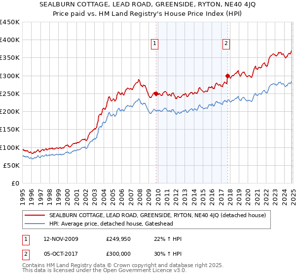 SEALBURN COTTAGE, LEAD ROAD, GREENSIDE, RYTON, NE40 4JQ: Price paid vs HM Land Registry's House Price Index