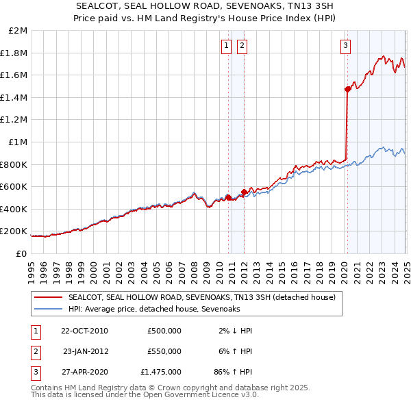 SEALCOT, SEAL HOLLOW ROAD, SEVENOAKS, TN13 3SH: Price paid vs HM Land Registry's House Price Index