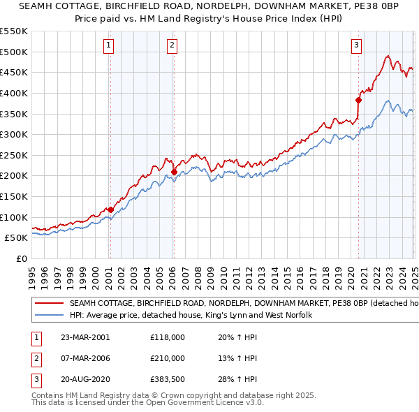 SEAMH COTTAGE, BIRCHFIELD ROAD, NORDELPH, DOWNHAM MARKET, PE38 0BP: Price paid vs HM Land Registry's House Price Index