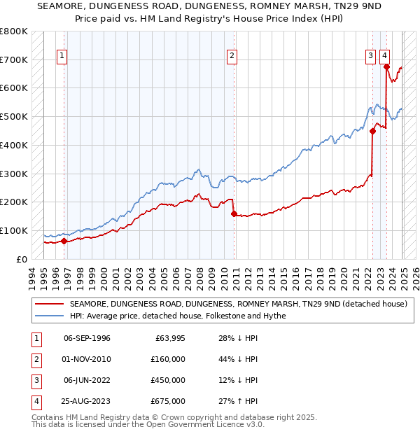 SEAMORE, DUNGENESS ROAD, DUNGENESS, ROMNEY MARSH, TN29 9ND: Price paid vs HM Land Registry's House Price Index