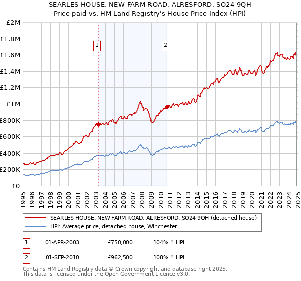 SEARLES HOUSE, NEW FARM ROAD, ALRESFORD, SO24 9QH: Price paid vs HM Land Registry's House Price Index