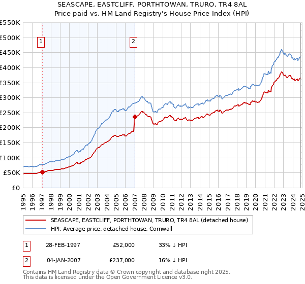 SEASCAPE, EASTCLIFF, PORTHTOWAN, TRURO, TR4 8AL: Price paid vs HM Land Registry's House Price Index