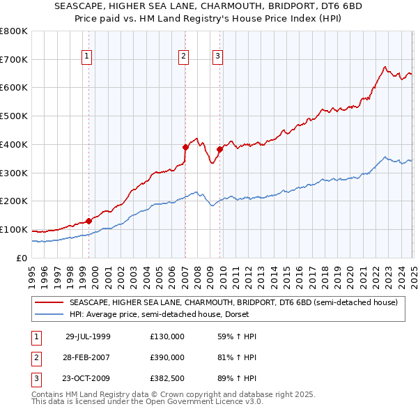 SEASCAPE, HIGHER SEA LANE, CHARMOUTH, BRIDPORT, DT6 6BD: Price paid vs HM Land Registry's House Price Index