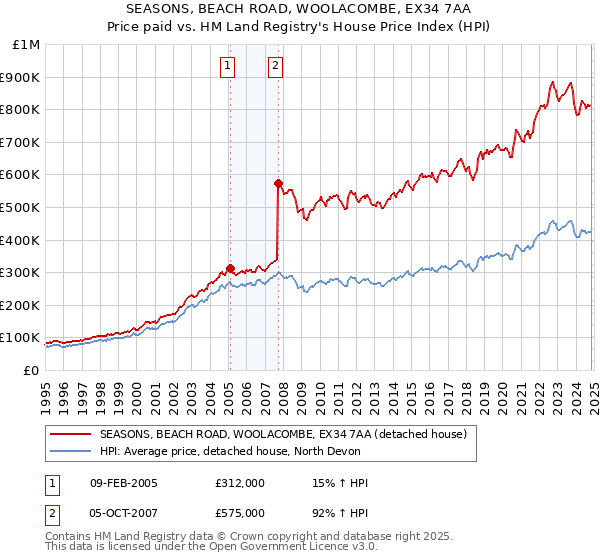 SEASONS, BEACH ROAD, WOOLACOMBE, EX34 7AA: Price paid vs HM Land Registry's House Price Index