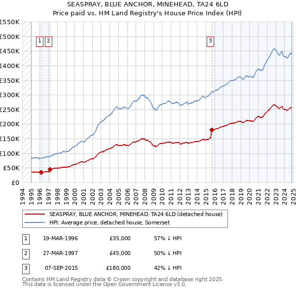 SEASPRAY, BLUE ANCHOR, MINEHEAD, TA24 6LD: Price paid vs HM Land Registry's House Price Index