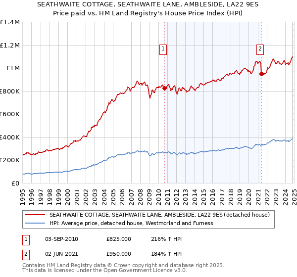 SEATHWAITE COTTAGE, SEATHWAITE LANE, AMBLESIDE, LA22 9ES: Price paid vs HM Land Registry's House Price Index