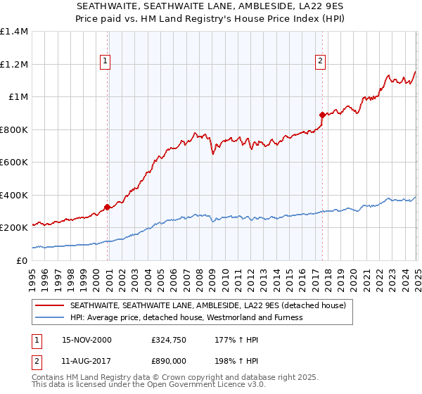 SEATHWAITE, SEATHWAITE LANE, AMBLESIDE, LA22 9ES: Price paid vs HM Land Registry's House Price Index