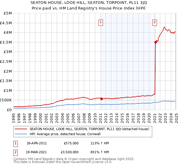 SEATON HOUSE, LOOE HILL, SEATON, TORPOINT, PL11 3JQ: Price paid vs HM Land Registry's House Price Index