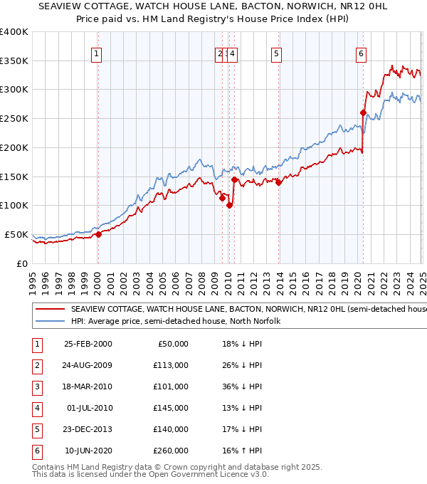 SEAVIEW COTTAGE, WATCH HOUSE LANE, BACTON, NORWICH, NR12 0HL: Price paid vs HM Land Registry's House Price Index