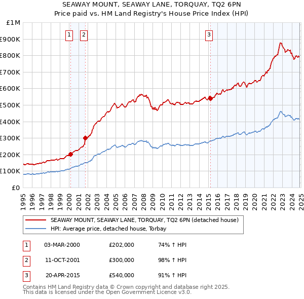 SEAWAY MOUNT, SEAWAY LANE, TORQUAY, TQ2 6PN: Price paid vs HM Land Registry's House Price Index