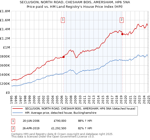 SECLUSION, NORTH ROAD, CHESHAM BOIS, AMERSHAM, HP6 5NA: Price paid vs HM Land Registry's House Price Index