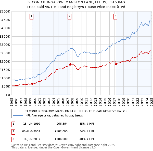 SECOND BUNGALOW, MANSTON LANE, LEEDS, LS15 8AG: Price paid vs HM Land Registry's House Price Index