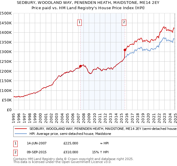 SEDBURY, WOODLAND WAY, PENENDEN HEATH, MAIDSTONE, ME14 2EY: Price paid vs HM Land Registry's House Price Index