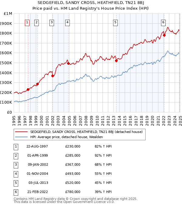 SEDGEFIELD, SANDY CROSS, HEATHFIELD, TN21 8BJ: Price paid vs HM Land Registry's House Price Index