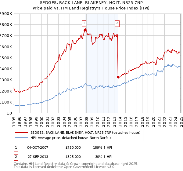 SEDGES, BACK LANE, BLAKENEY, HOLT, NR25 7NP: Price paid vs HM Land Registry's House Price Index