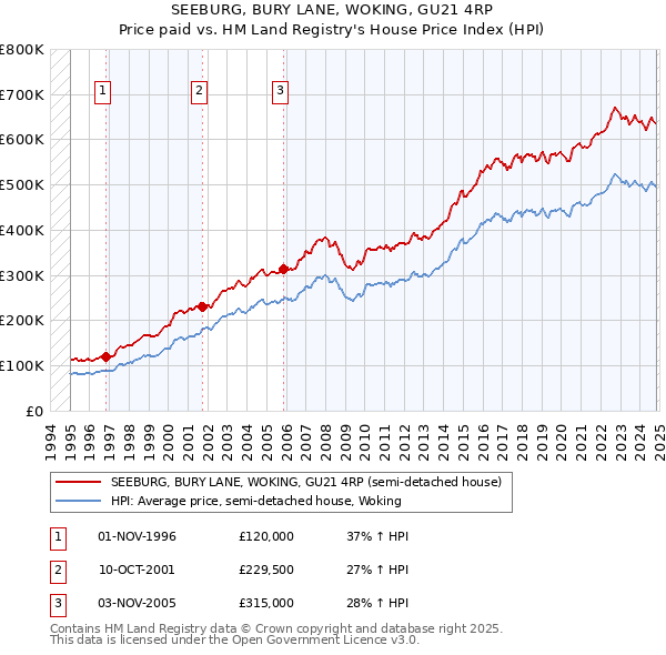 SEEBURG, BURY LANE, WOKING, GU21 4RP: Price paid vs HM Land Registry's House Price Index