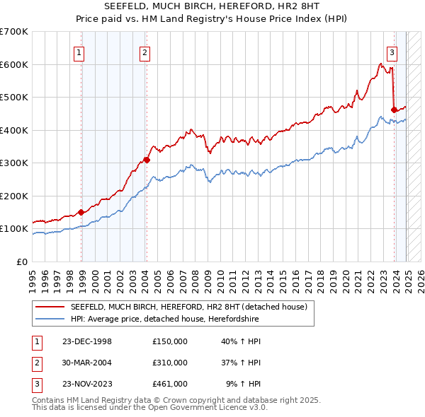 SEEFELD, MUCH BIRCH, HEREFORD, HR2 8HT: Price paid vs HM Land Registry's House Price Index