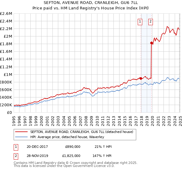 SEFTON, AVENUE ROAD, CRANLEIGH, GU6 7LL: Price paid vs HM Land Registry's House Price Index