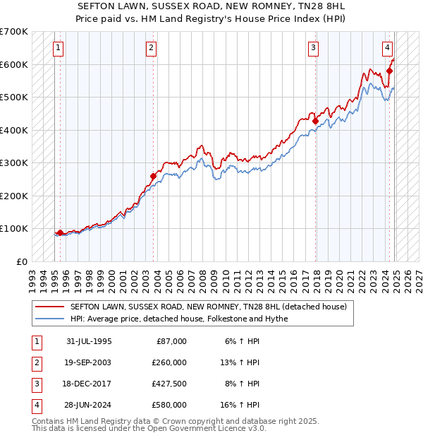 SEFTON LAWN, SUSSEX ROAD, NEW ROMNEY, TN28 8HL: Price paid vs HM Land Registry's House Price Index