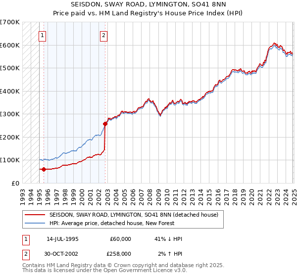 SEISDON, SWAY ROAD, LYMINGTON, SO41 8NN: Price paid vs HM Land Registry's House Price Index