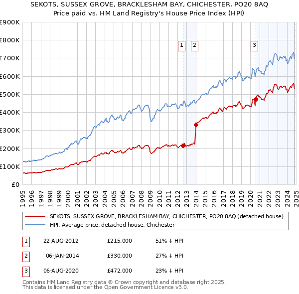 SEKOTS, SUSSEX GROVE, BRACKLESHAM BAY, CHICHESTER, PO20 8AQ: Price paid vs HM Land Registry's House Price Index